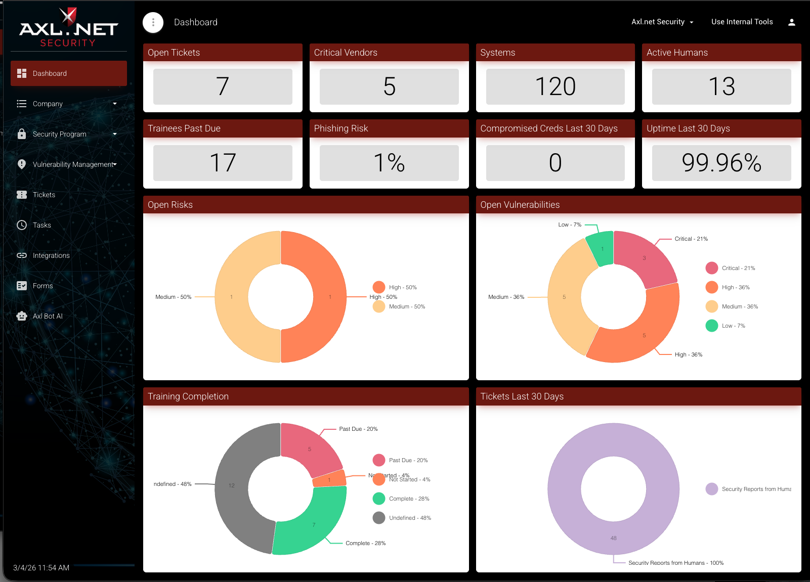Axl.net Platform dashboard showing security program overview with controls, tasks, and reporting workflows